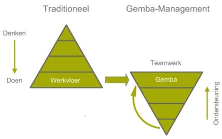 gemba management werkvloer lean leiderschap